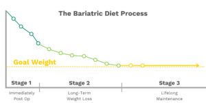 A Sustainable Long Term Diet After Gastric Bypass Surgery