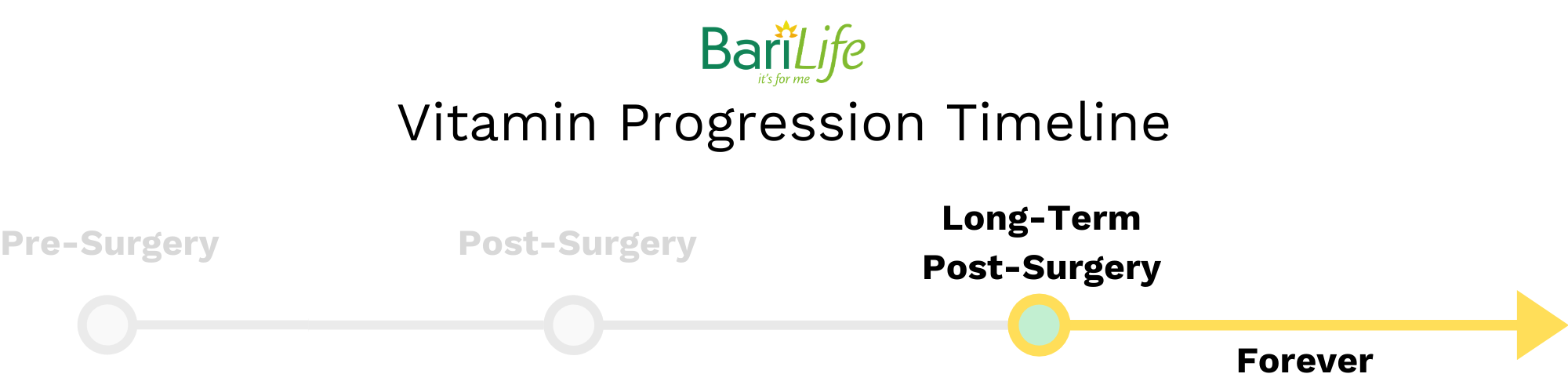 Long-Term Post Bariatric Surgery Vitamins 