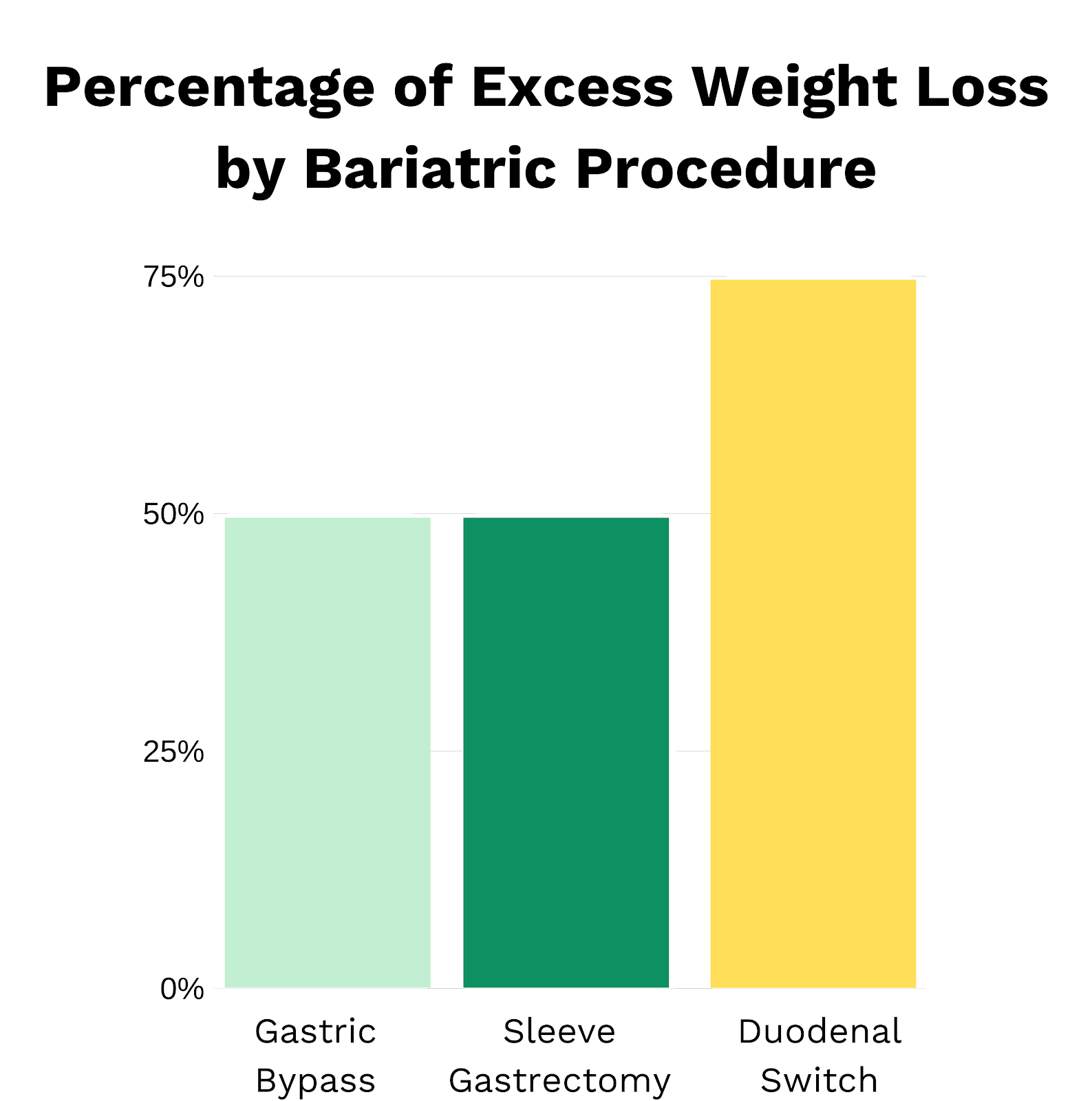 Copy of Percentage of excess weight loss