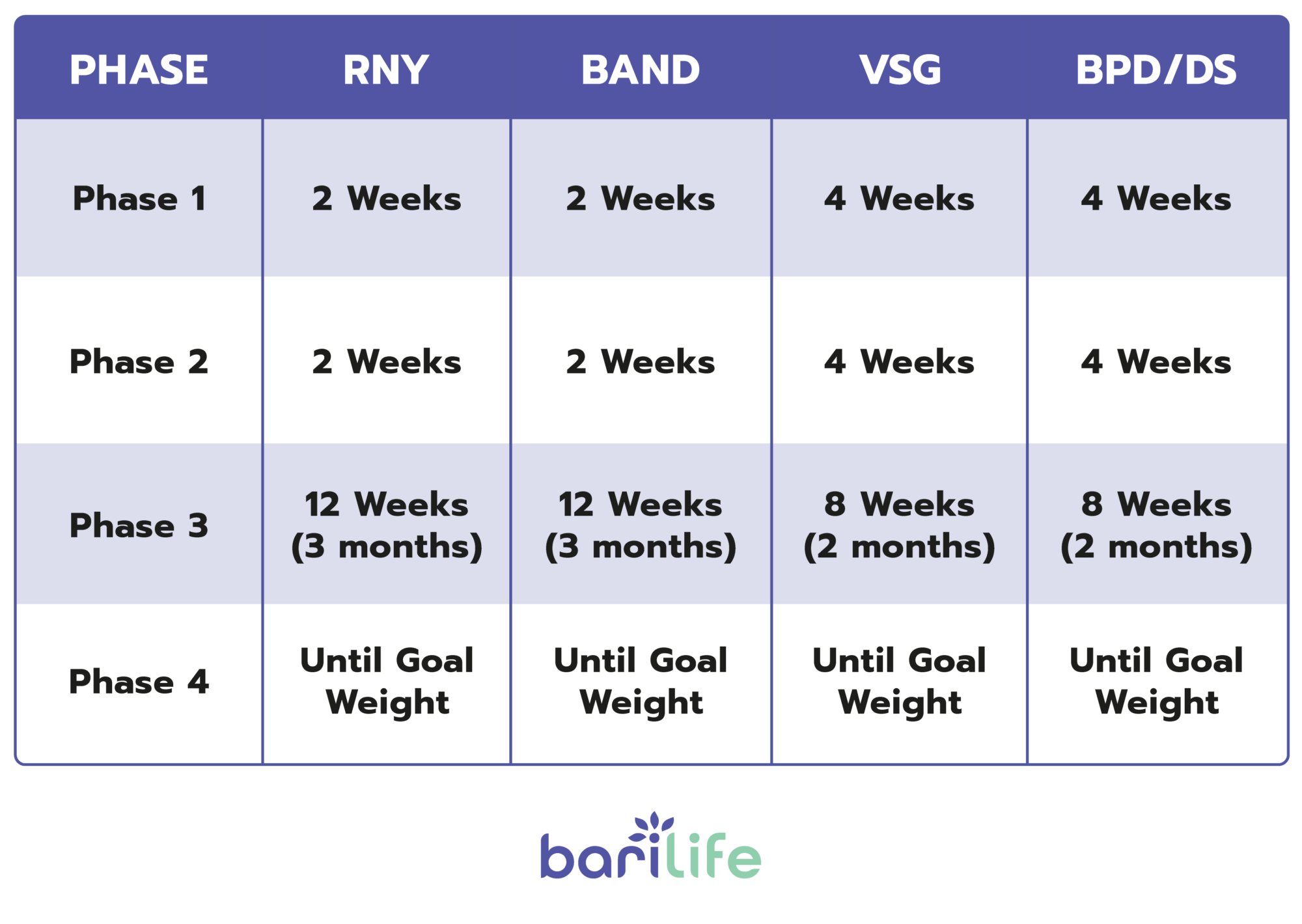 Bariatric 4-Phase Post-Op Diet - Bari Life