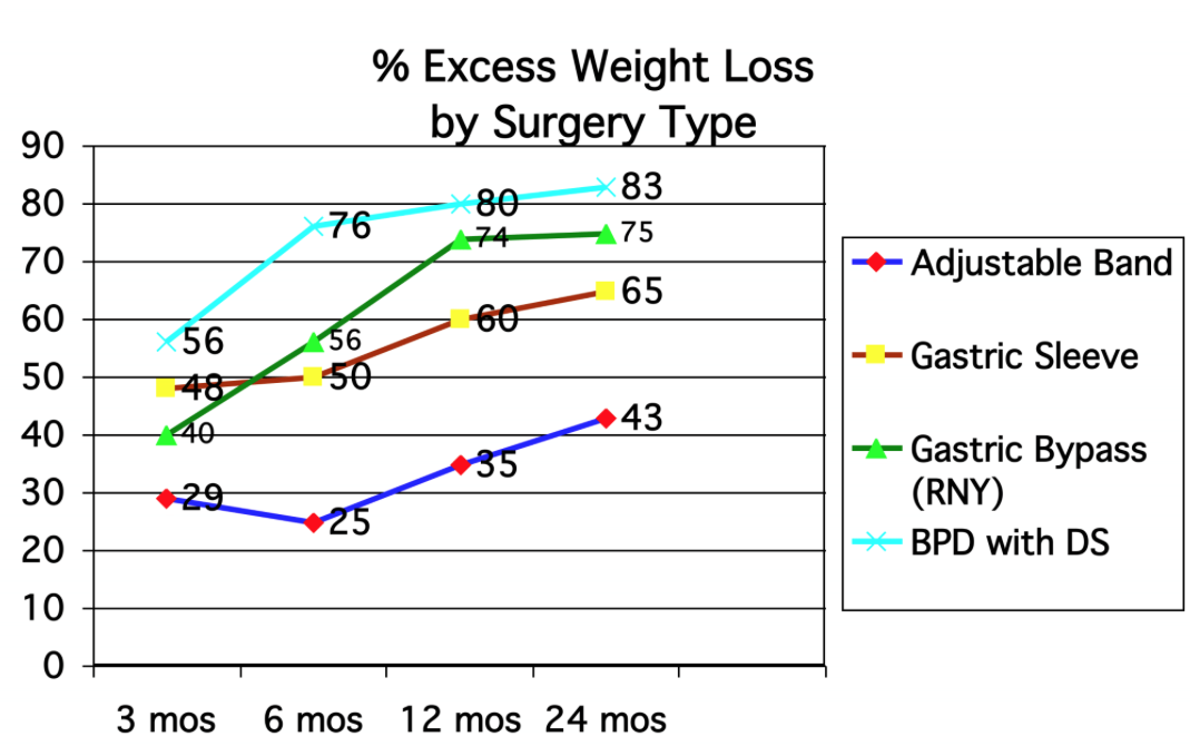 weight loss per procedurs