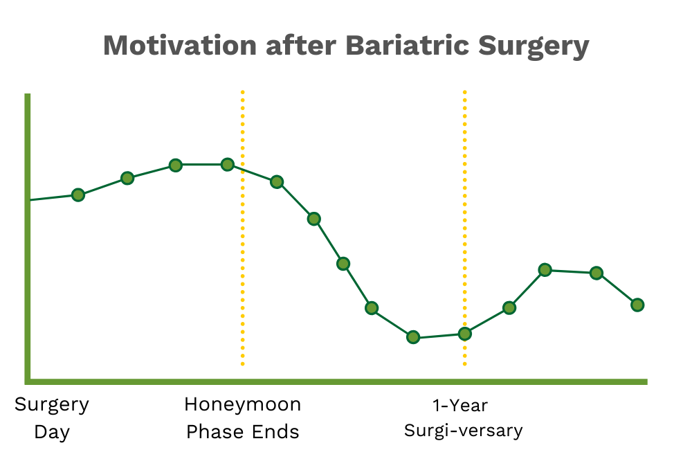 Motivation diminishes after bariatric honeymoon phase