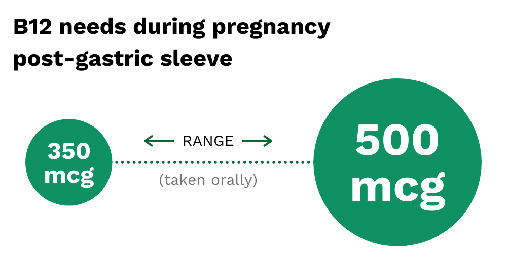 B12 needs during pregnancy after gastric sleeve