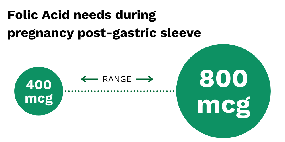 Folic Acid needs during pregnancy post-gastric sleeve