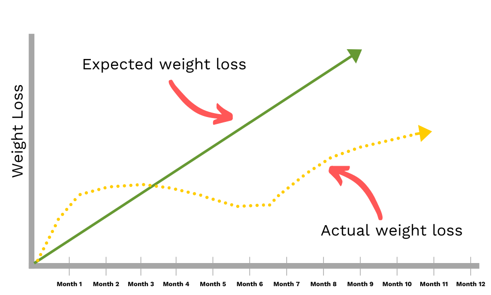 After gastric sleeve you aren't losing weight as fast as you thought you would