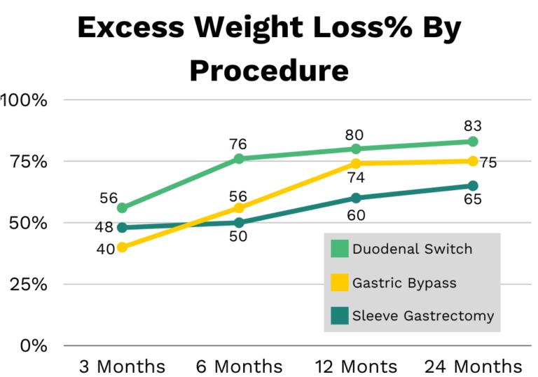 How much weight do you lose the first month after gastric bypass?