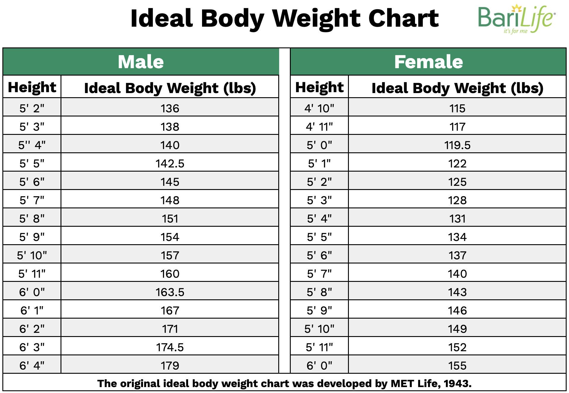 How much weight do you lose the first month after gastric bypass?