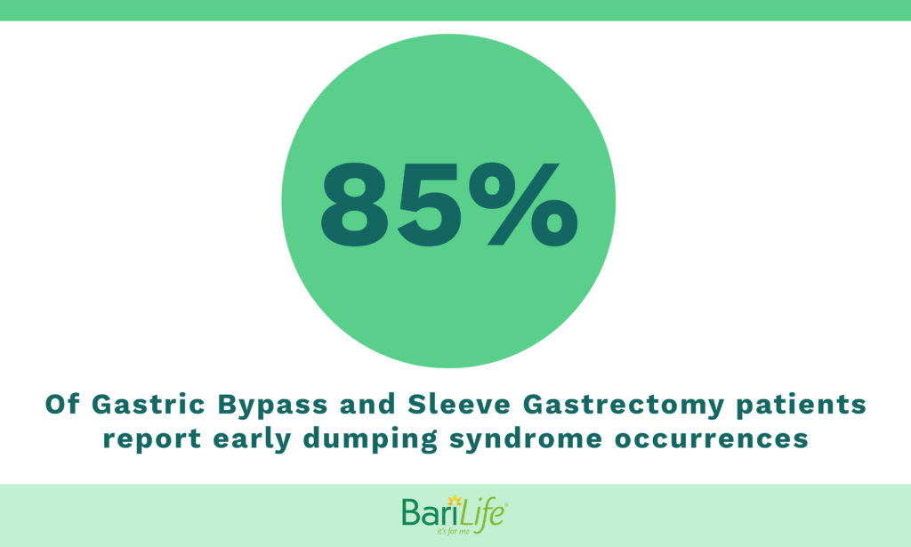 85% of bariatric patients report early dumping syndrome