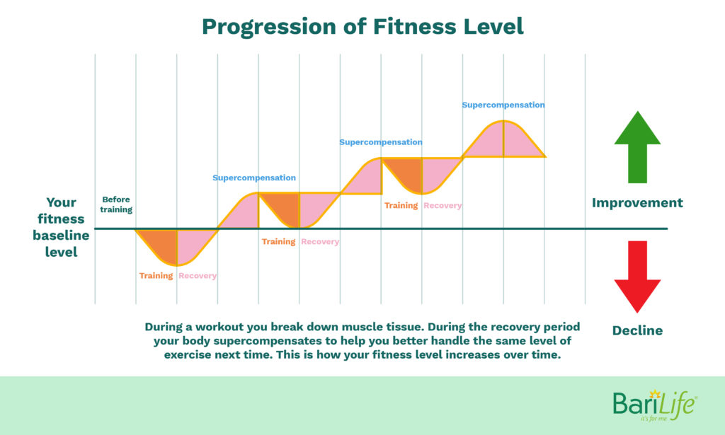 Bariatric fitness level progression