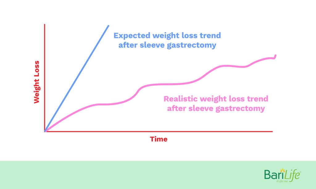 Not Losing Weight After Gastric Sleeve: 3 Reasons To Know
