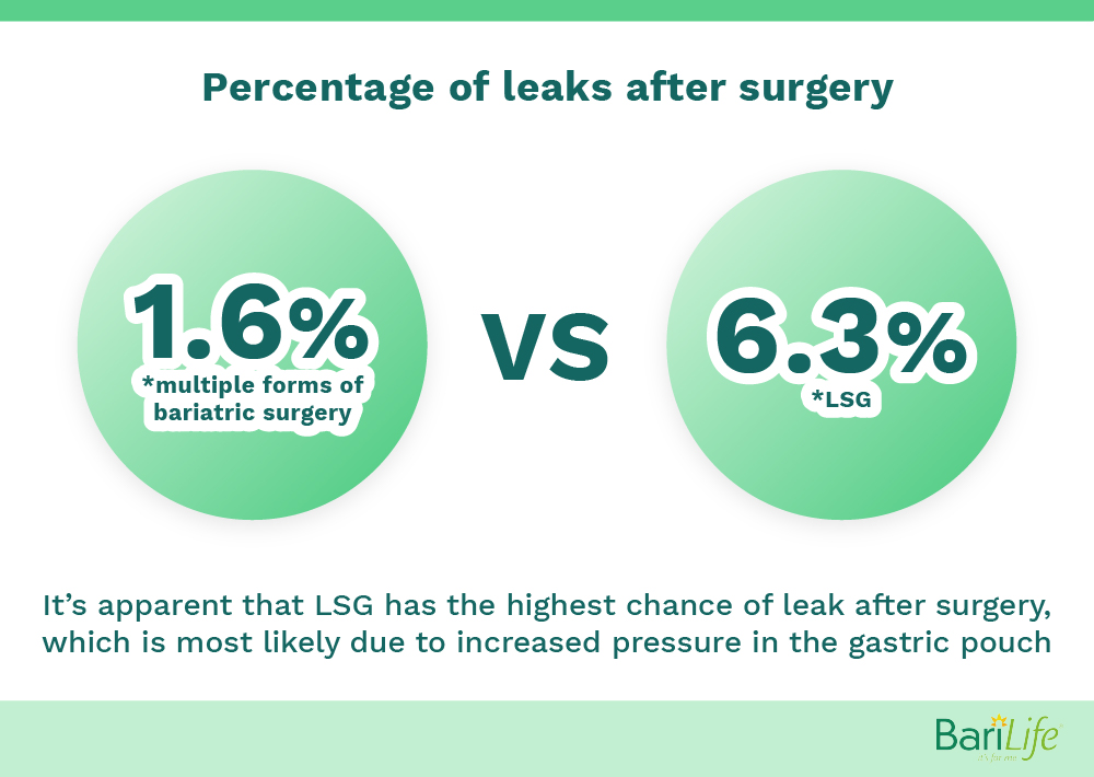 Comparing percentage of leaks after bariatric surgeries