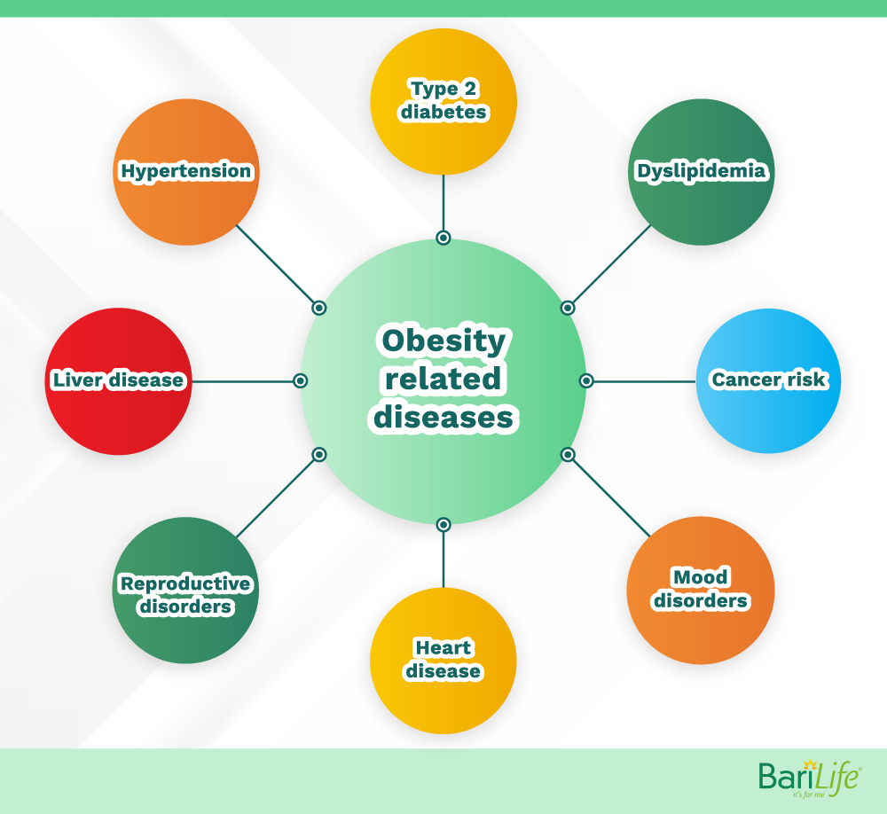 Bariatric surgery comorbid conditions