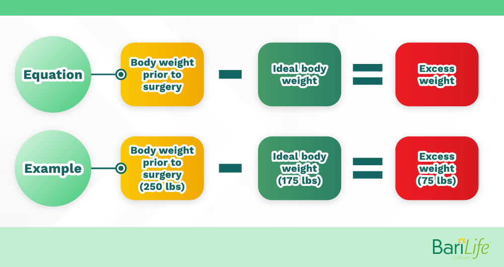 Excess weight calculation