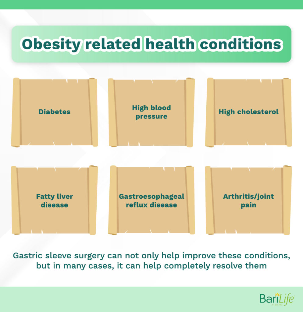 Obesity related health conditions
