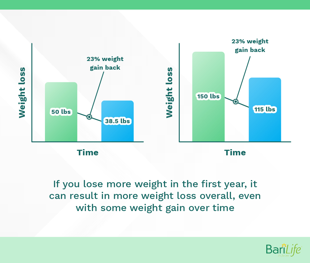 More weight loss results in less weight regained