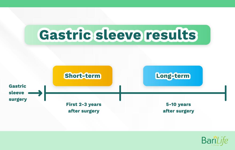 Gastric Sleeve Results by time