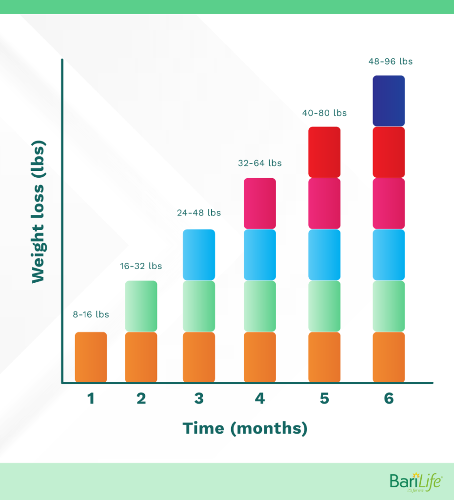 Average Monthly Weight Loss After Gastric Sleeve How Much Will You 