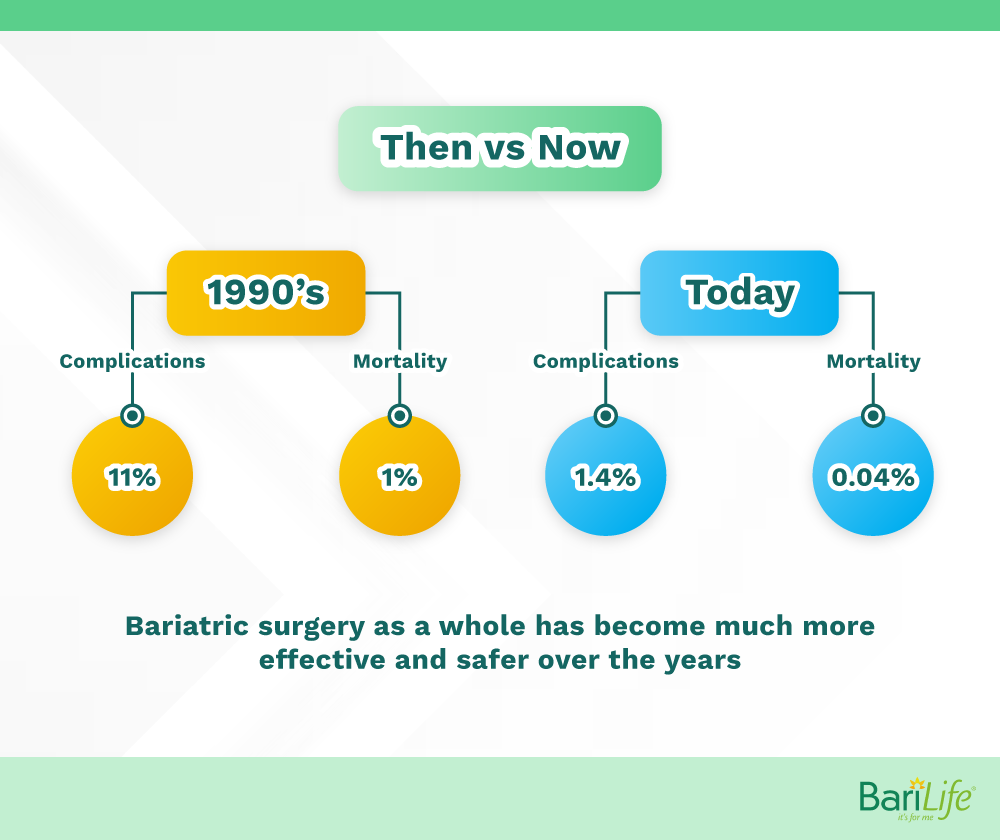 Improvements to weight loss surgery outcomes