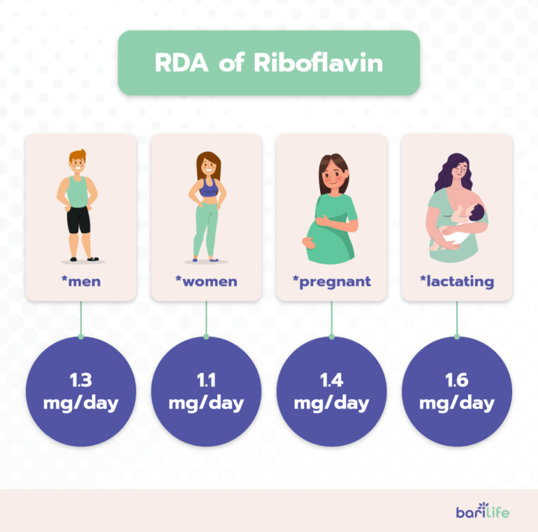 Riboflavin after Bariatric Surgery