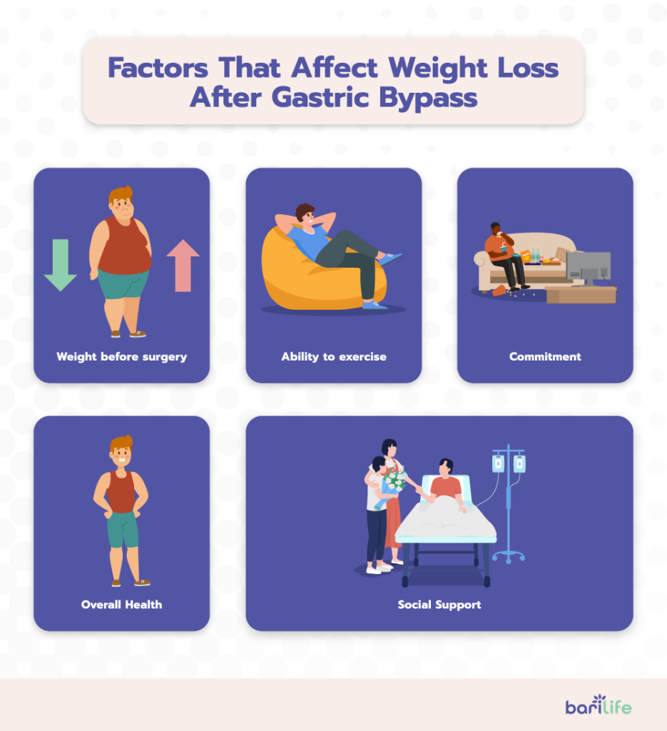Factors that affect weight loss after gastric bypass