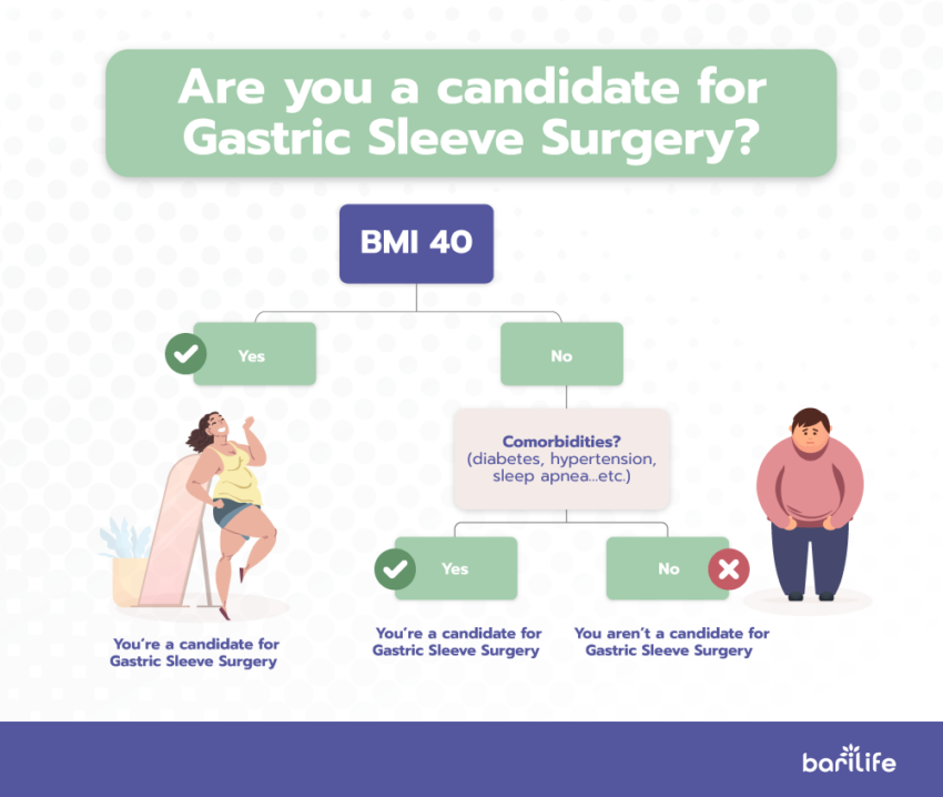 Gastric sleeve requirements Are you a candidate for this WLS?