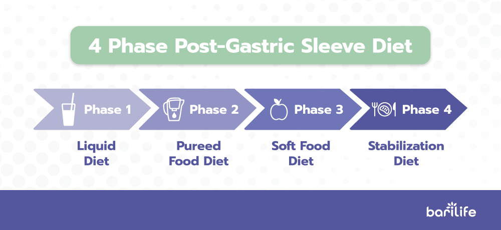 illustration of the 4 phase post-gastric sleeve diet