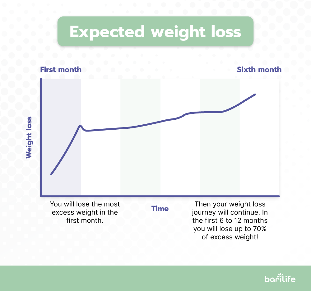 Expected weight loss chart after gastric sleeve