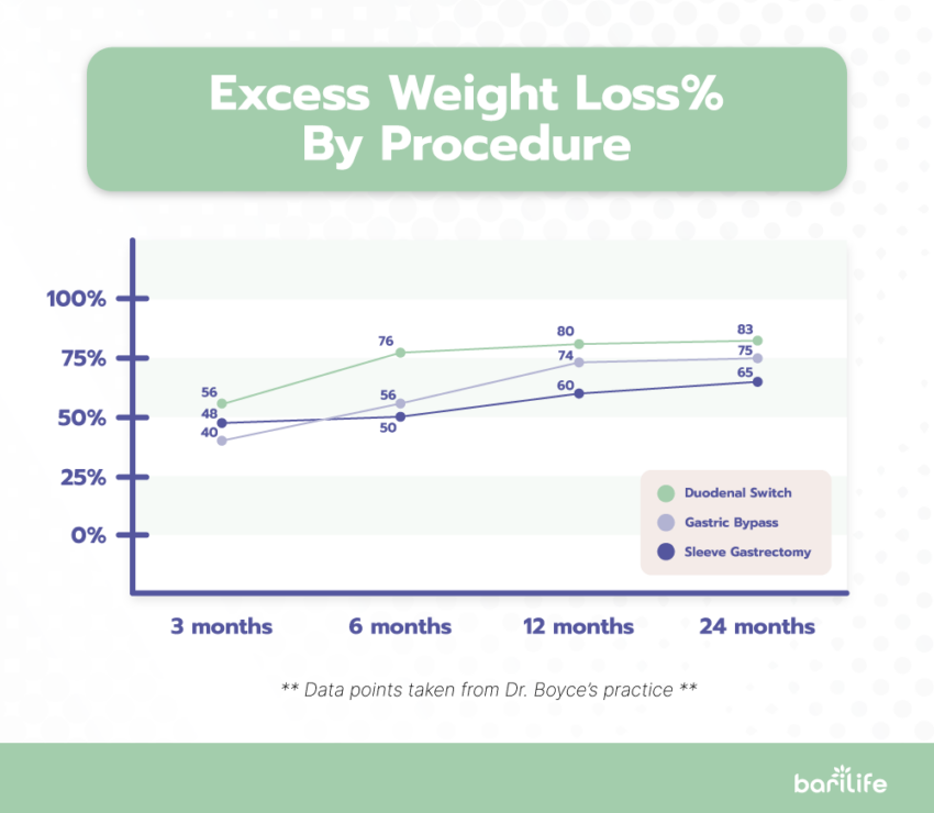 Your Bariatric Weight Loss Chart - Bari Life