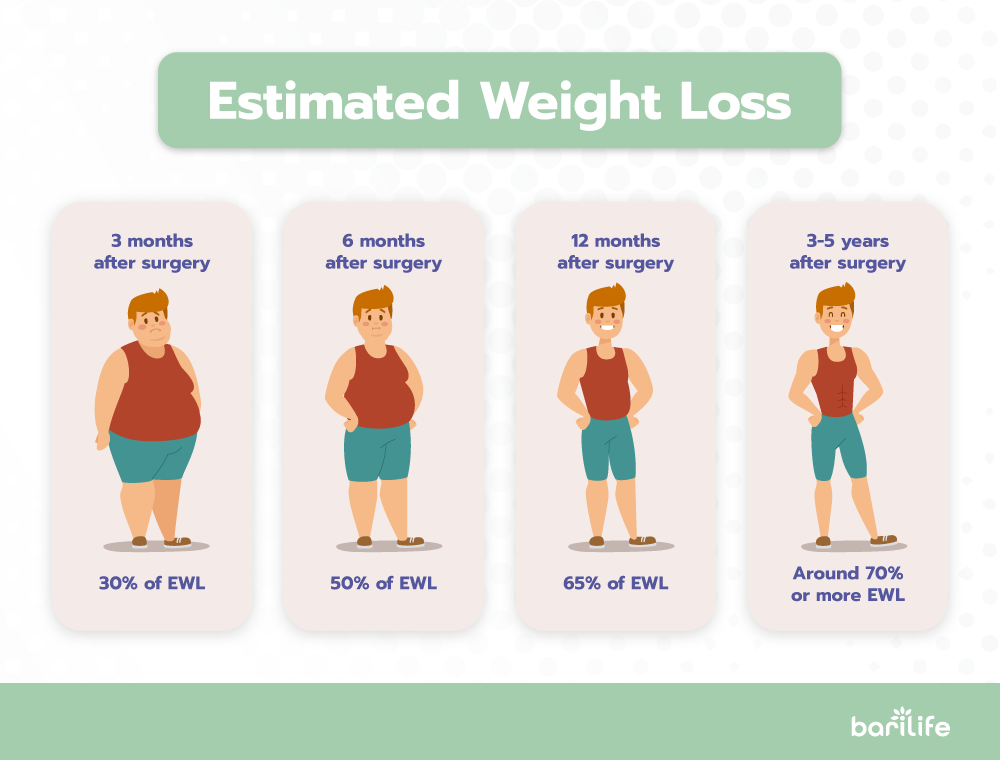 gastric bypass diet 10 years later