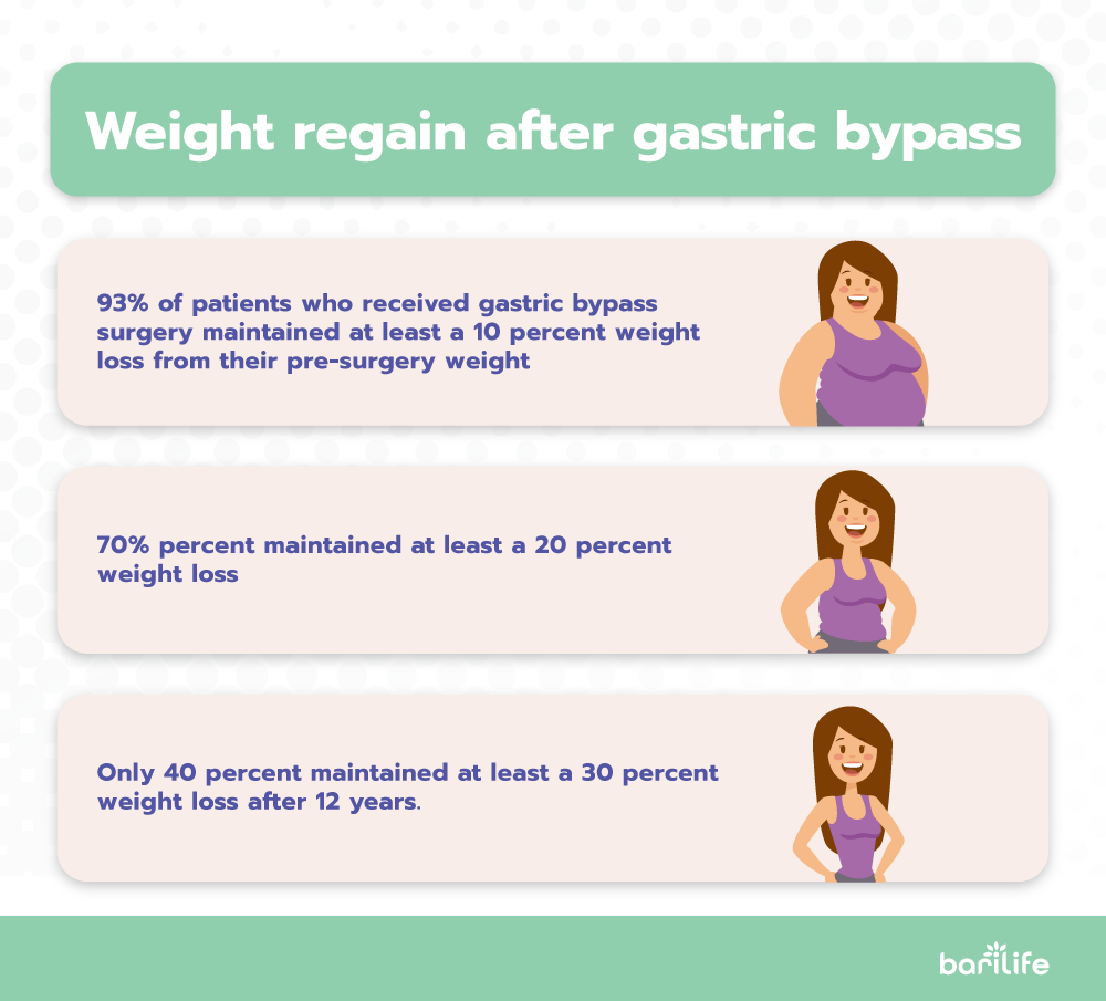 Statistics on weight regain after gastric bypass surgery