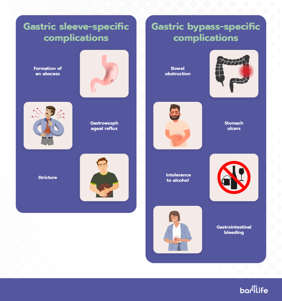 Comparison of specific complications associated with the gastric bypass and the gastric sleeve surgeries