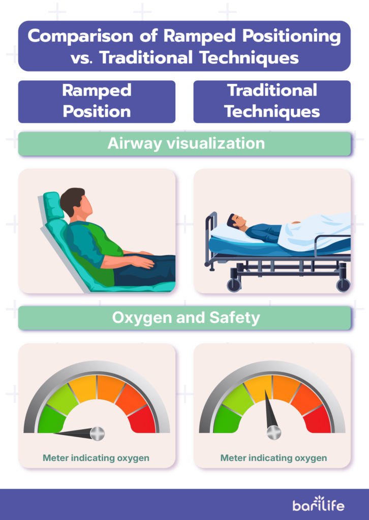 ramped position bariatric patient